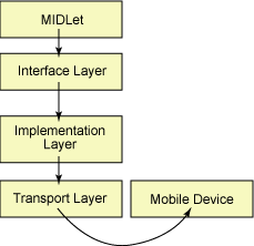 Figure 2. Wireless Messaging system architecture